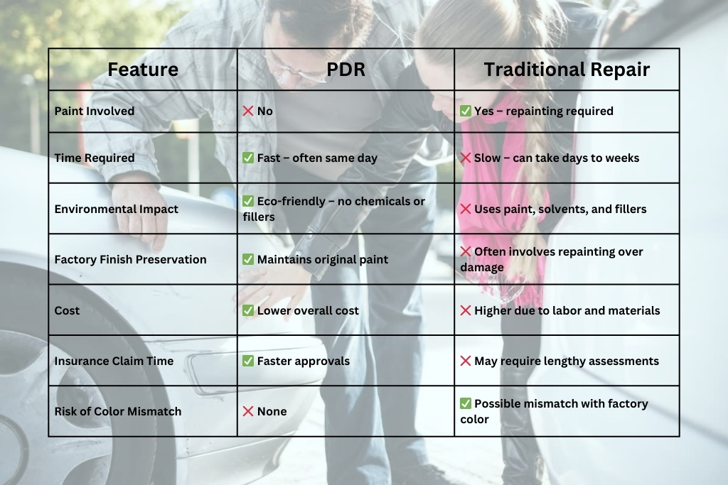 Side-by-side comparison chart titled "PDR vs. Traditional Dent Repair" showing key differences in paint use, repair time, environmental impact, cost, and risk of color mismatch, with PDR offering faster, eco-friendly, and more affordable benefits for Colorado Springs drivers.